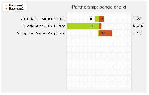 Bangalore XI vs Hyderabad XI 30th Match Partnerships Graph